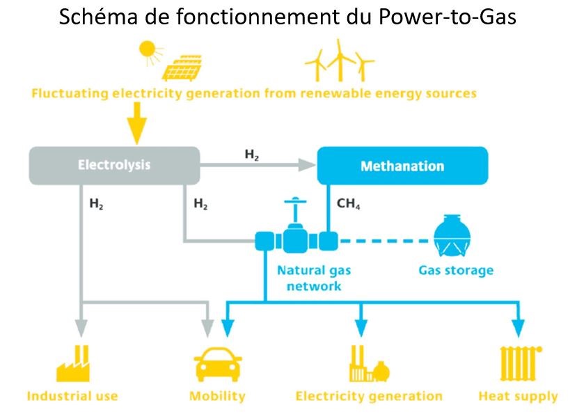 Pour rappel, le Power-to-gas permet, via l’électrolyse de l’eau, de faire de l’hydrogène à partir d’électricité. On peut ensuite combiner cet hydrogène avec du CO2 pour faire du méthane (méthanation), à utiliser dans une centrale au gaz ou injecter sur le réseau gazier.