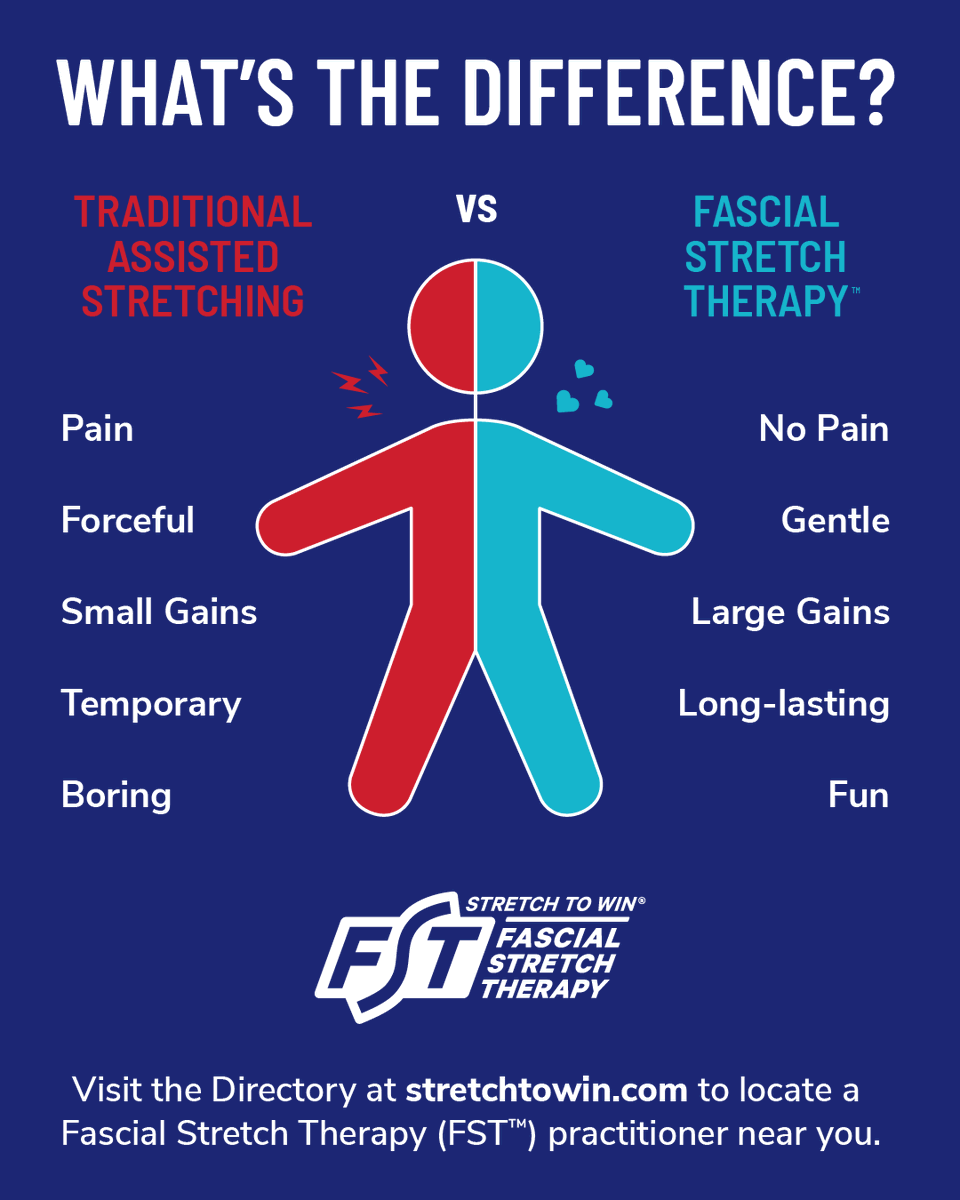 Get specific evaluations, BEST assisted stretch session ever &amp; home program with a Certified FST™ practitioner. Find one on our Directory at stretchtowin.configio.com/accountdirecto…