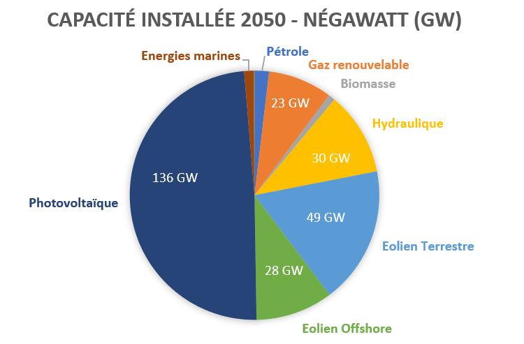 Concernant le mix de production, il est constitué en énergie produite pour 50% d’éolien, 30% de photovoltaïque, 14% d’hydraulique. Le reste étant de la biomasse, des énergies marines et des centrales au gaz (renouvelable).