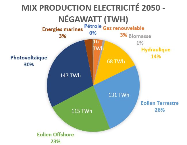 Concernant le mix de production, il est constitué en énergie produite pour 50% d’éolien, 30% de photovoltaïque, 14% d’hydraulique. Le reste étant de la biomasse, des énergies marines et des centrales au gaz (renouvelable).