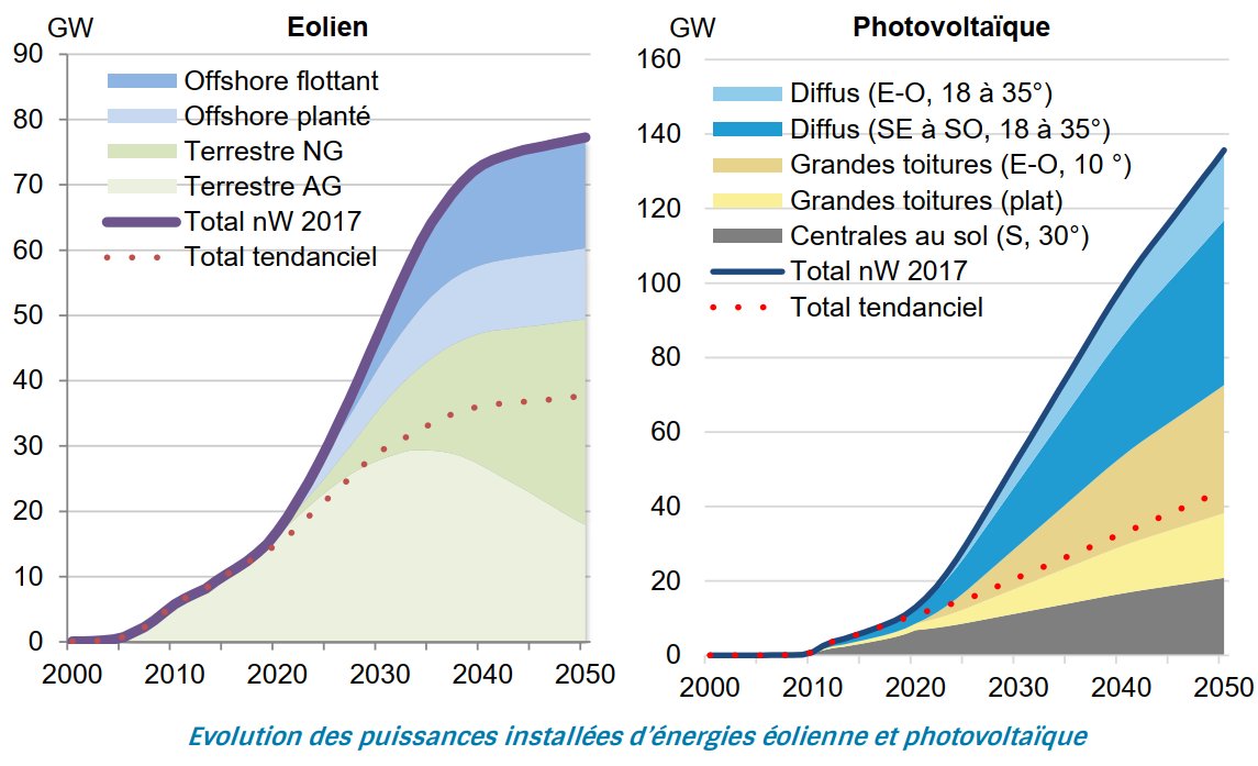 Pour arriver à ces puissances installées en 2050, le scénario prévoit un rythme d’installation d’éoliennes et de PV très ambitieux par rapport à la trajectoire actuelle (tendanciel).