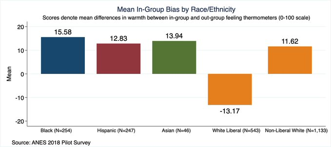 Impressive paper and studies (+ goes against narrative that living in diverse areas makes people less racist)- but the framing, that homophily is bad and that we should leverage top down strategies to compel groups to interact, definitely is more popular among white liberals.