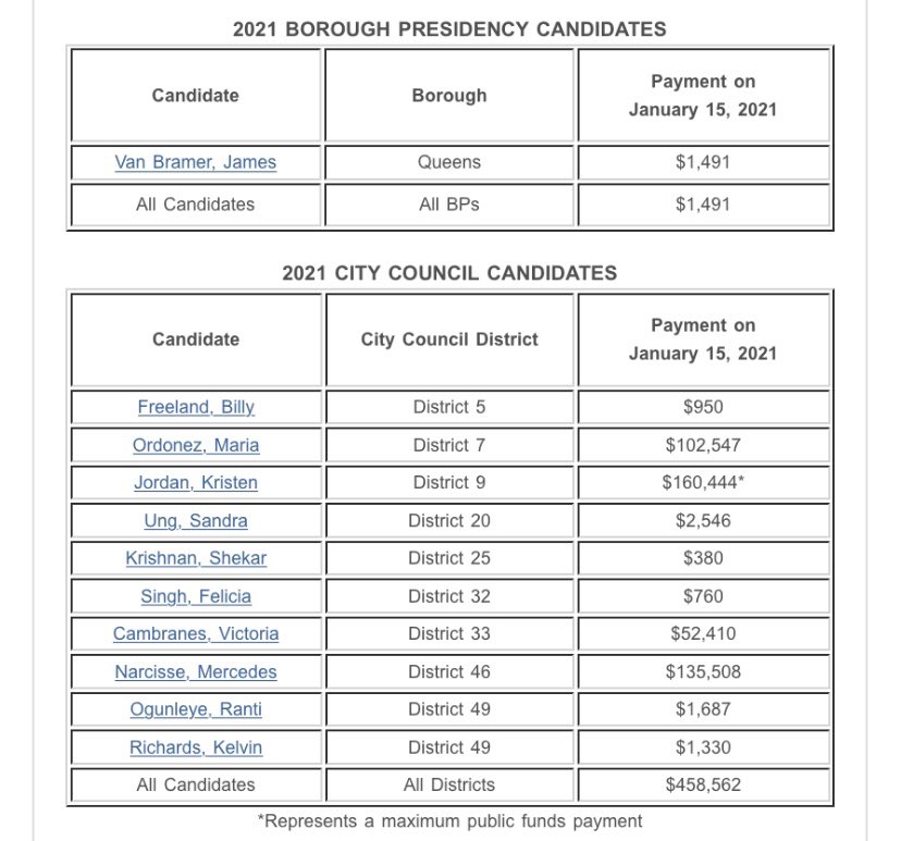 For reference here’s January matching funds payouts for BP & City Council: