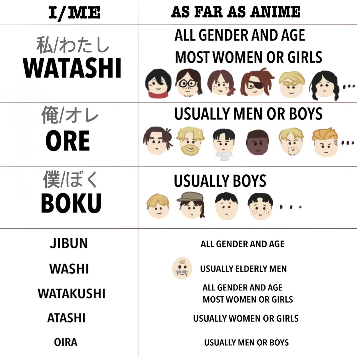 It's dead wrong tl but just to give you more context...There's many options you can use for 1st person pronoun in Jp, in which Eren normally uses Ore whereas Grisha uses Watashi. Ar: did you just say 'watashi'?Er: huh?(FYI, watashi is used by women a lot of times)