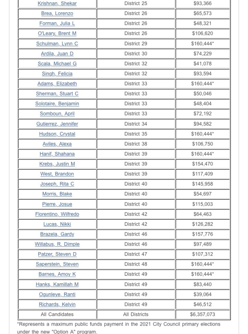 And here’s December matching funds payouts for BP & City Council, the first payouts of the 2021 cycle: