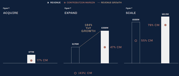 4/  $PLTR Contribution margins - measure of efficiency in selling and delivering software to clients (Revs - cost)- FY 2020 improved: 21% -> 54%.- They are improving the way they set up new clients- Led Gross margins up 81%- This has always been important for scale & for  $PLTR