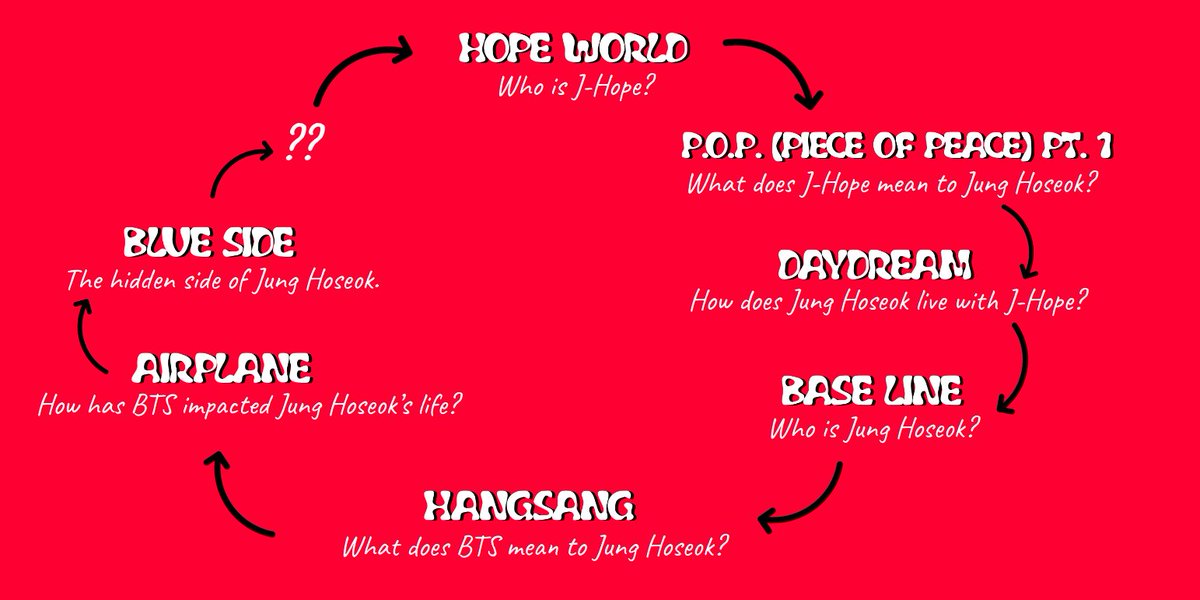 Let's get into the songs, here's the journey through the mixtape I'd like to take you on! Hope World is an exploration of everything J-Hope and Jung Hoseok, BUT it's everything from the bright side, not the Blue Side. I'll talk more about this at the end! ++