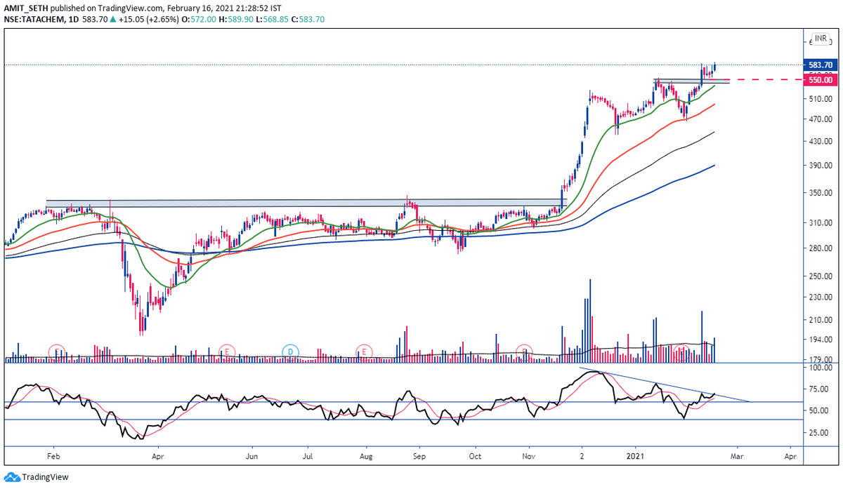 MaverickAmit01's tweet photo. #TATACHEMICAL
#Daily
#Volumes and #Momentum are supporting the #Breakout !!!
#BullishStructure #OnWatchlist
#Nifty #TechnicalAnalysis #TradingView #RS #RSI https://t.co/l2p9mKePpR