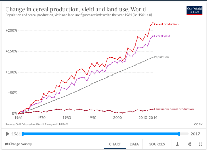 TomANelson's tweet photo. Gates #ClimateCult idiocy: "in most places [crop yields will] drop, by anywhere from a few percentage points to as much as 50 percent. Climate change could cut southern Europe’s production of wheat and corn in half by mid-century" #GatesClimateDisaster https://t.co/Ujx4zFAXYw