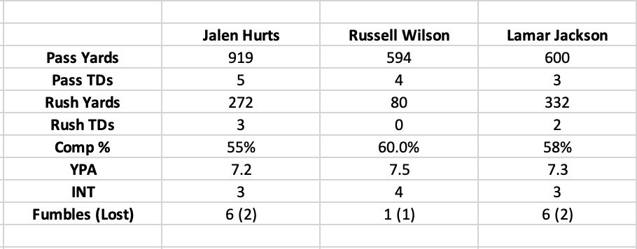 A Jalen Hurts Thread... The people hating on Jalen Hurts are doing so after only 4 career games and are ONLY looking at the numbers... remember that.How about these other 2 guys after their first 4 career games?