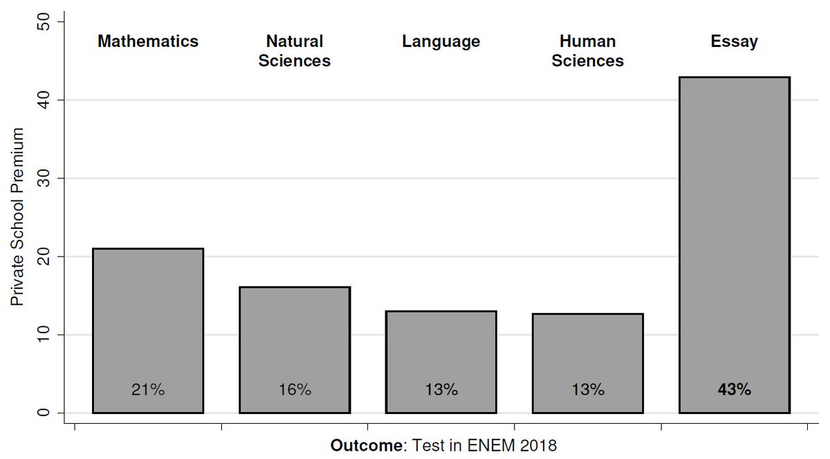 The large gap between public and private schools' quality in Brazil is salient in all ENEM tests and, in particular, in the written essay. At least two times the gap in multiple-choice test scores: