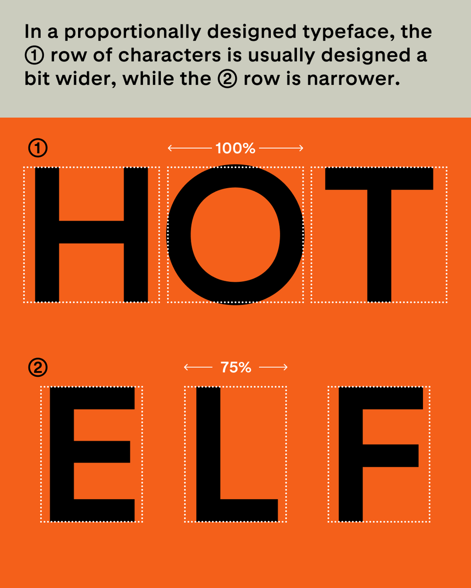Generally speaking, H and T are close to the O’s width, while E, L, and F are markedly narrower.