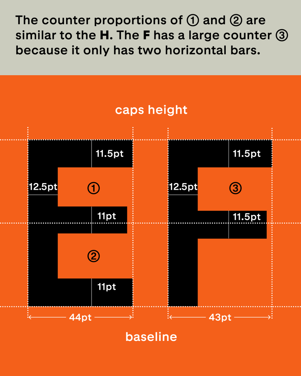 Balance, balance, balance! The E is the perfect example of how a number of tiny adjustments across the letter make all the difference. In more humanistic designs, the bottom bar can be a bit longer than the top one as well.