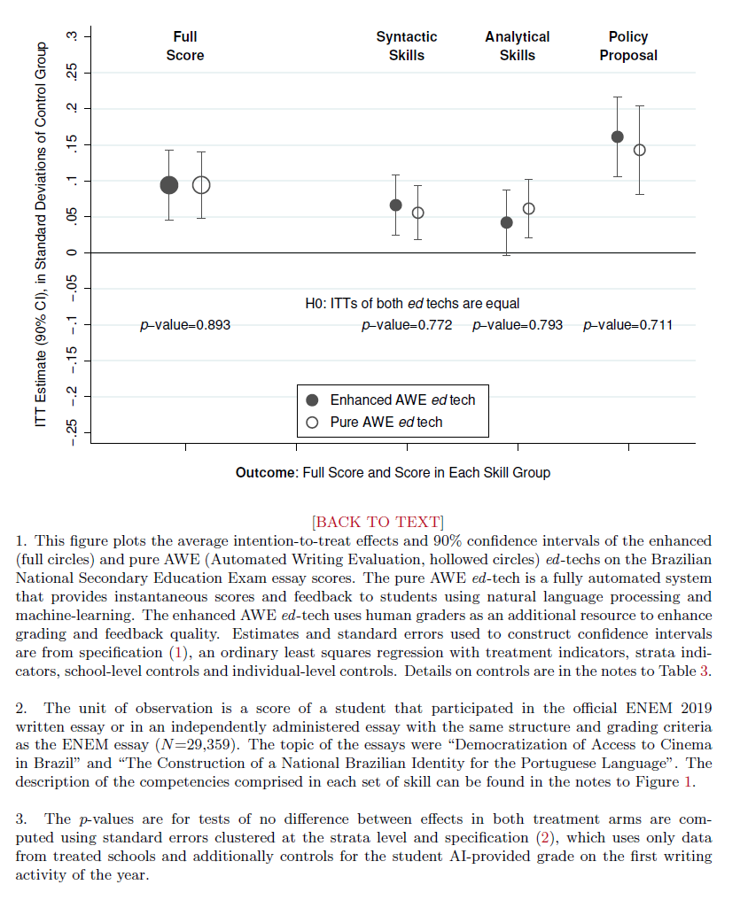 To our surprise, we found VERY similar reduced-form effects on ENEM essay scores, not only in total but on each of a broad set of skills, from syntactic to analytical to a skill capturing global consistency, creativity, and problem-solving skills.