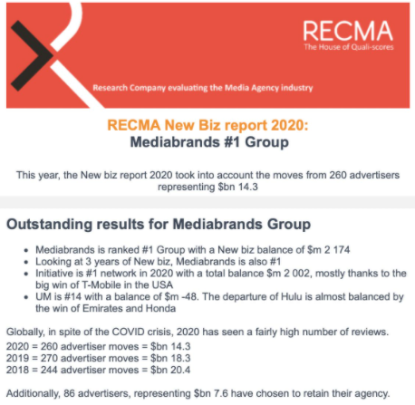 InitiativeWW's tweet photo. Coming out on top of RECMA's global media agency rankings with more than $2B in new business proves that anything is possible when you have the resilience, passion &amp; work ethic of our talented teams around the world. Cheers to our Initiative family on this achievement! https://t.co/oRP2EvIpcu