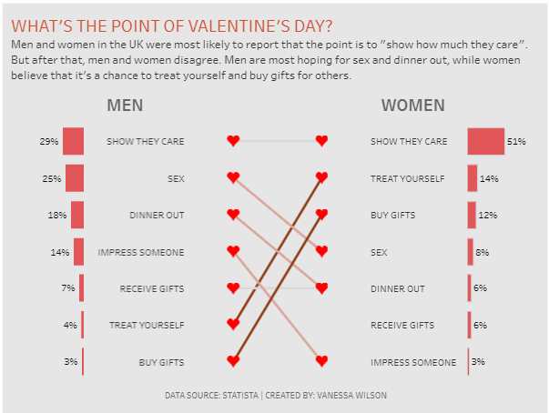 Still very new to this, but here's my simple makeover for #MakeoverMonday week 7: What's the point of Valentine's Day??? #MMVizReview  #DataFam​

link: tabsoft.co/3u5uOT5