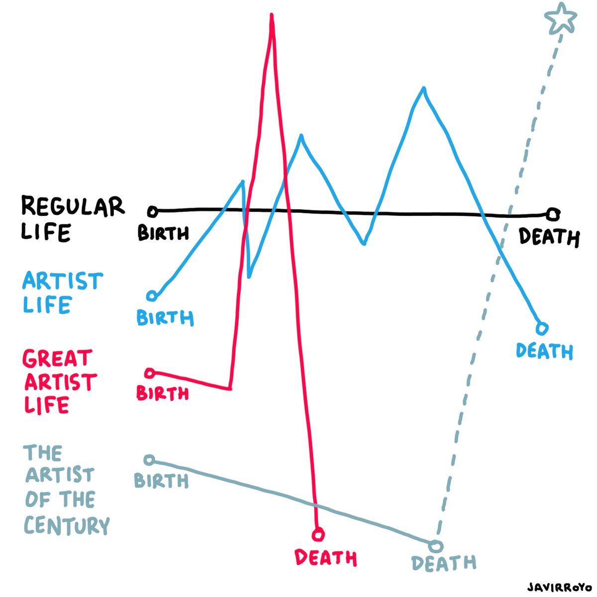 VisualMenteFG's tweet photo. Un ejemplo del pensamiento visual de @javirroyo
Mediante elementos sencillos construye narrativas o metáforas visuales ¿Puedes entender su humor y análisis de la vida?
#PiensaVisualMente #VisualThinking #vinetas #metaforaVisual https://t.co/iKMx2HvwSU