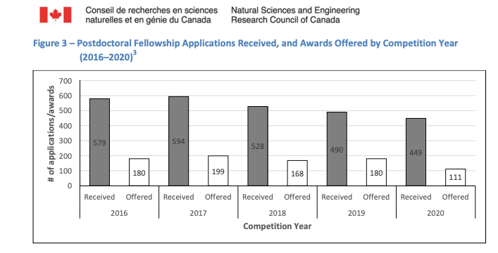 2/ Looking for ex. at  @NSERC_CRSNG numbers, we see the numbers of postdoc. fellowships dwindling, even post  @cdavidnaylor's report. Here is the 2016-2020 data. The 2021 results may be much worse since unsuccessful applicants from past years will be allowed to re-apply.