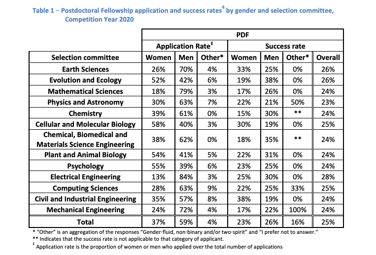 4/ The gender distributions are acutely lopsided in the "hard sciences" (Math, Physics, Chemistry, CS) and engineering. We suspect the 2021 numbers may be worse for women since they've been hit hardest by the pandemic.