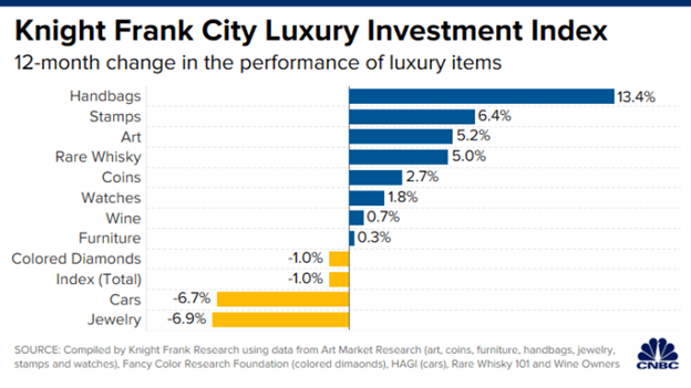 "WTF, how is a handbag an investment?!" Handbags can be a terrific investments, especially certain rare collectionsHandbags usually feature at the top of alternative asset, luxury investment collectible lists followed by stamps, art and rare whisky