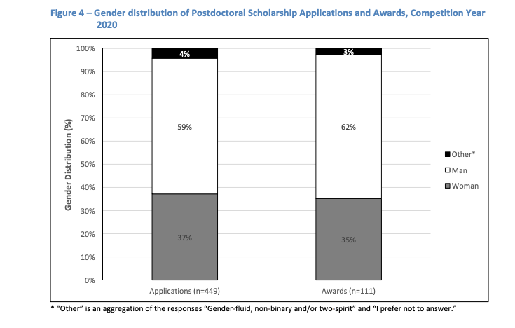 3/ The 2020 gender distributions of these fellowships -though slightly better than previous years- is particularly disturbing: