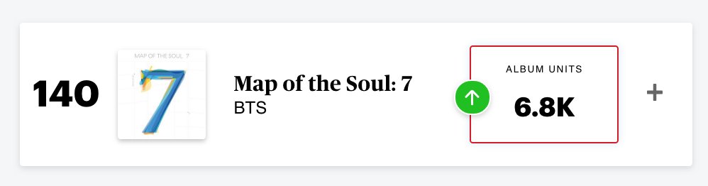 RS_Charts's tweet photo. .@BTS_twt's 'Map of the Soul: 7' has now hit more than 50 consecutive weeks on the RS 200. They are the first K-Pop group to achieve this feat: https://t.co/5I18qUvq5W https://t.co/xJt7nmmBB0