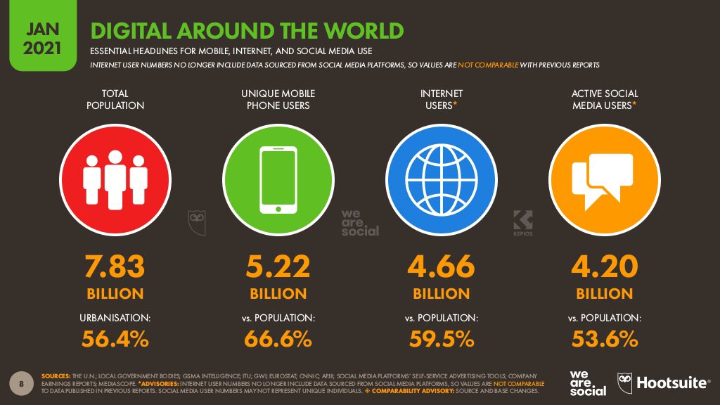 Pourquoi aller vers le #Digital ? 

L’usage d’internet en 2021 dans le monde c’est : 

🔹5.22 milliards d’utilisateurs mobiles uniques 
🔹4.66 milliards d’internautes 
🔹4.20 milliards d’utilisateurs actifs des réseaux sociaux 

#TransfoNum #MBADMB