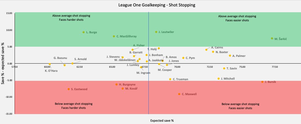 Comparing save % under/over-performance to xSave %. Burge doesn't face many shots at  #safc but faces harder ones & having a great shot stopping season. Sarkic on average faces easier shots but not making many errors. Eastwood lots harder shots at  #OUFC & big under-performance