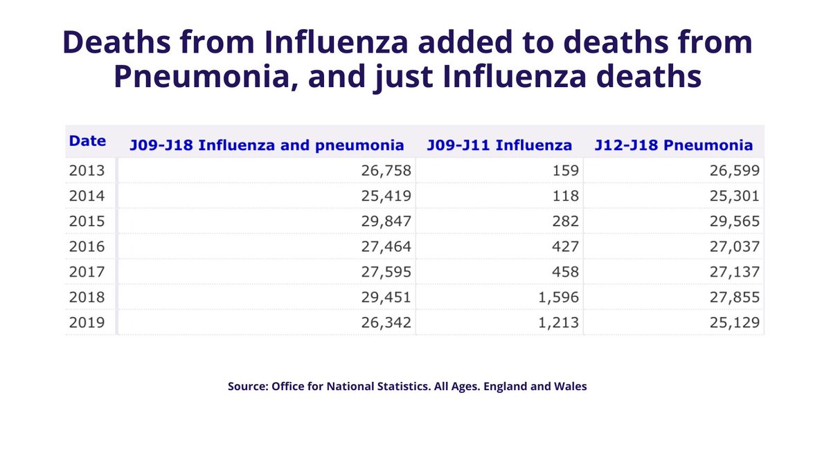 In 2018 1,596 people died from influenza & in 2019 1,213. But  @PHE have combined deaths from influenza and pneumonia and badged them all as 'flu. The vast majority are always from pneumonia, not 'flu - even in years when flu deaths are higher than normal.  @nicktriggle 2/3