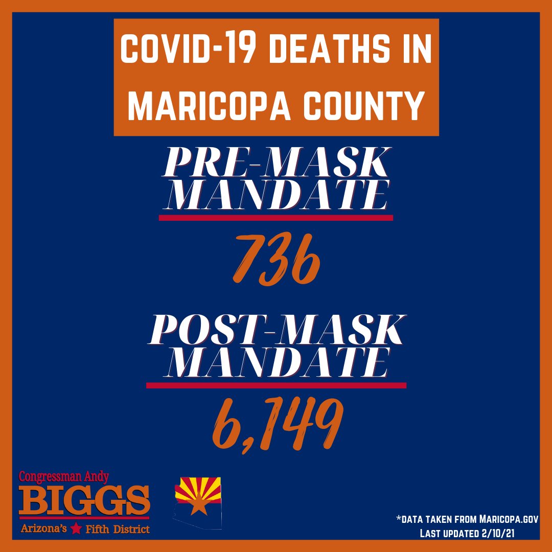RepAndyBiggsAZ's tweet photo. Since Maricopa County instituted its masks mandate last year, we've seen....

- almost 12x the number of cases;
- almost 10x the number of hospitalizations;
- and 9x the number of deaths

compared to the time before the mandate.

Masks do not slow or stop the spread of COVID-19. https://t.co/esINdgJfVf