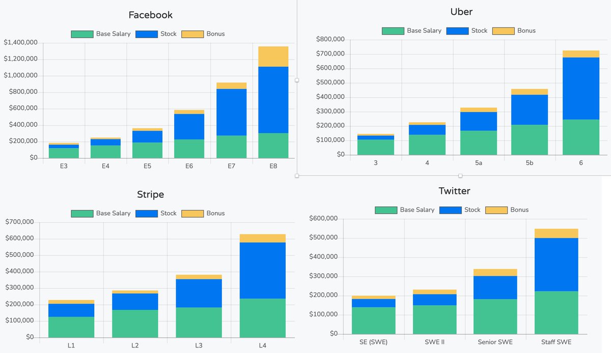 The 12 most important pieces of information and concepts I wish I knew about equity, as a software engineer.A thread.1. Equity is something Big Tech and high-growth companies award to software engineers at all levels. The more senior you are, the bigger the ratio can be: