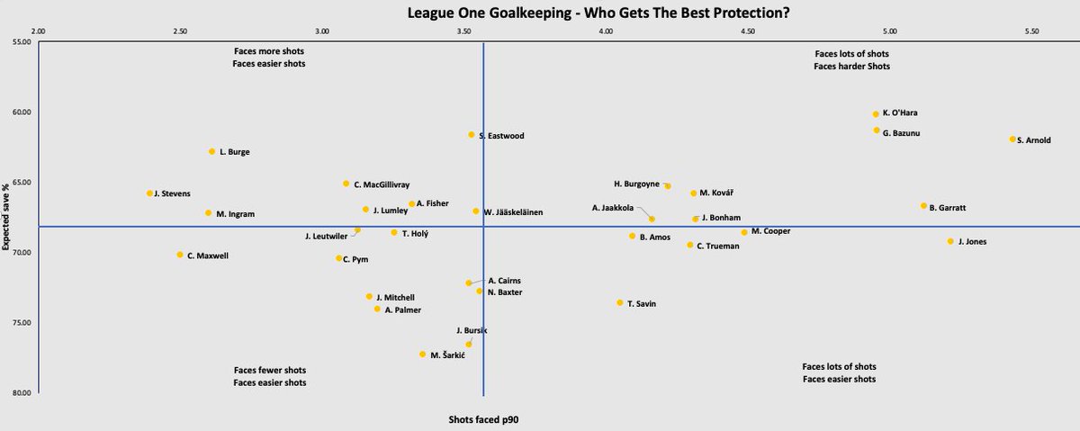 A look at which keepers get the best protection. Tough job playing in goal for  #rafc &  #bafc (up to January at least).  #ntfc defence didn't protect Arnold well but much better for Mitchell! Maybe he organises well?