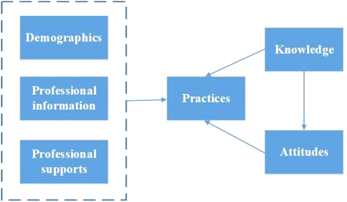 Up next in the #FPMRSJournal: "Obstetric Nurses’ Knowledge, Attitudes, and Professional Support Related to Actual Care Practices About Urinary Incontinence"
bit.ly/3a8wpyk