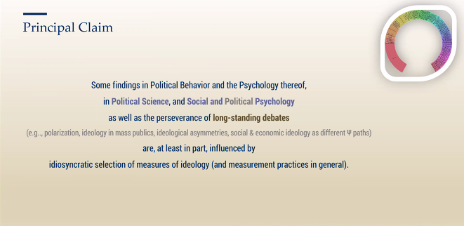 Ideology is measured in numerous disciplines. It's routine practice to measure ideology on 1 scale. However, this raises the question of how researchers measure, study, and use ideology even when it is not the main variable. Here is  @Flavio_Azevedo_'s principal claim.