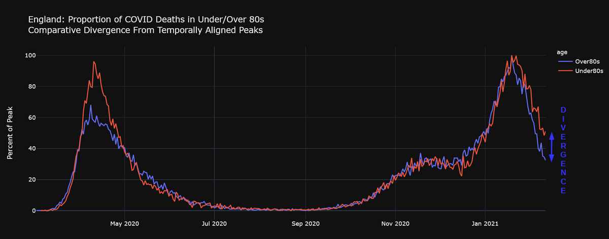 The divergence in the previous chart is the measurement of the difference between the red/blue lines, and the divergence is now clearly visible on the chart belowHowever, recent rate of divergence has stalled, so I will make some changes and test against Under/Over75s later