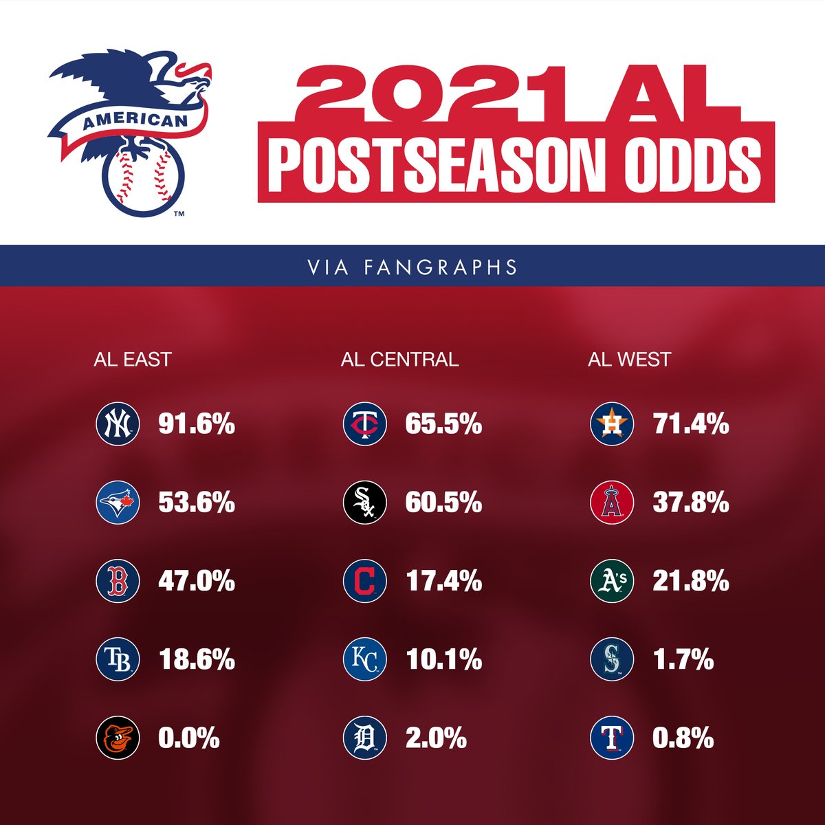 Division Winner Odds MLB Futures Betting  FanDuel Sportsbook