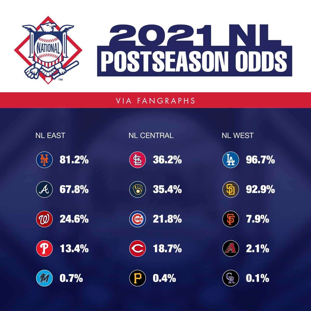 MLB on X: .@fangraphs has announced their projected postseason odds. 👀  Let us know what you think ⬇️  / X