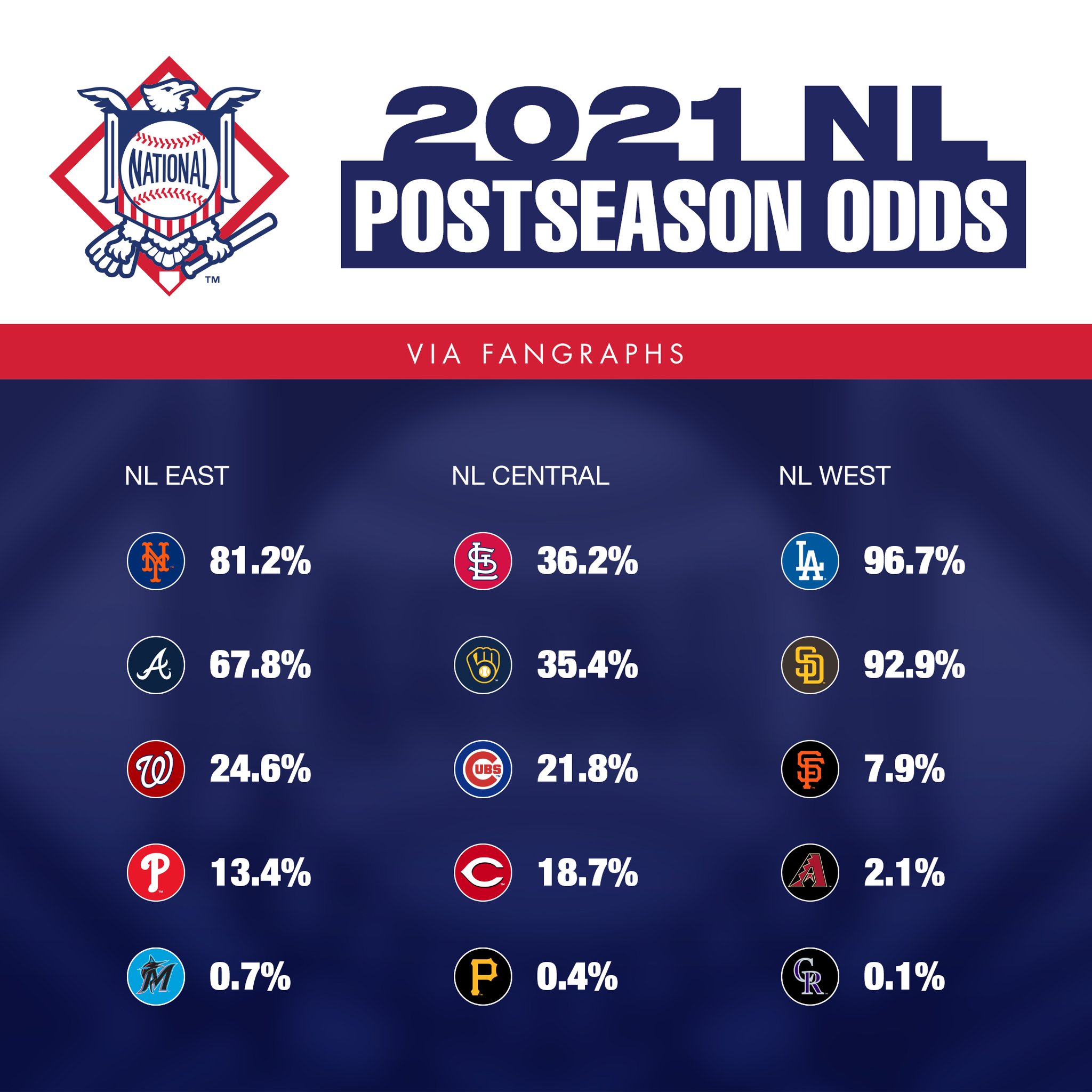 MLB Playoff Odds Postseason Odds for Every MLB Team