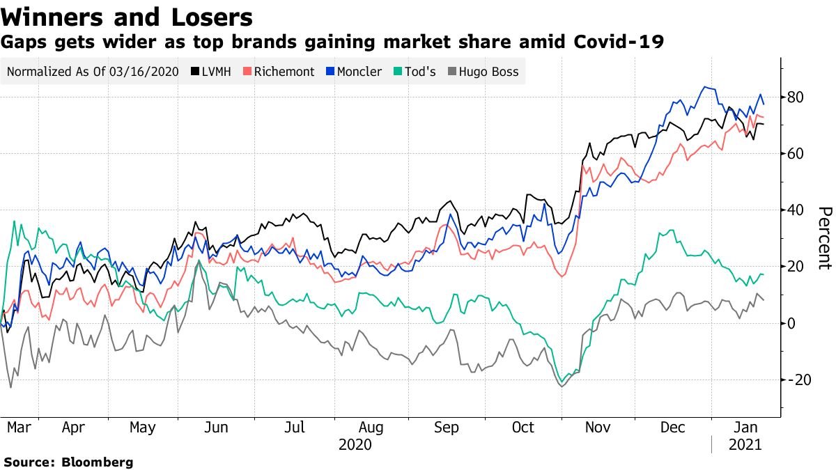 Can Hermès stock continue delivering returns of 40% a year? It's pretty expensive on an earnings multiple basis. The entire sector is really expensive. Luxury brands usually trade of 20x their earnings, the sector is at over 40xPrice/ earnings multiple of Hermès? 88x