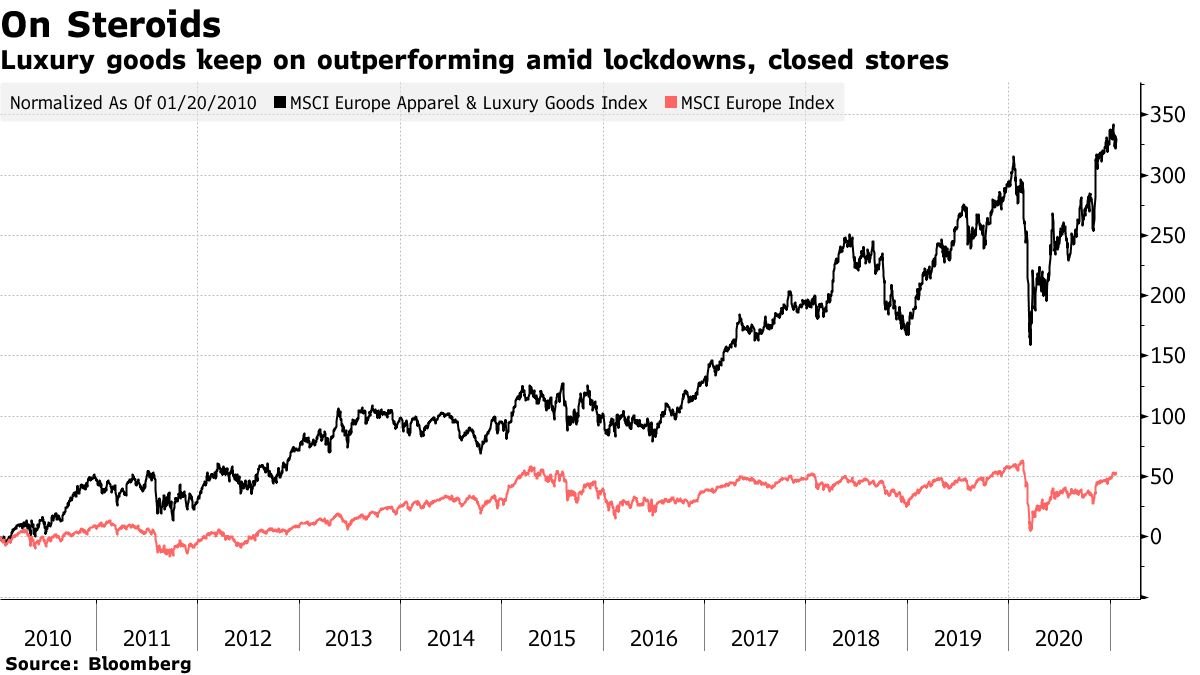 Can Hermès stock continue delivering returns of 40% a year? It's pretty expensive on an earnings multiple basis. The entire sector is really expensive. Luxury brands usually trade of 20x their earnings, the sector is at over 40xPrice/ earnings multiple of Hermès? 88x