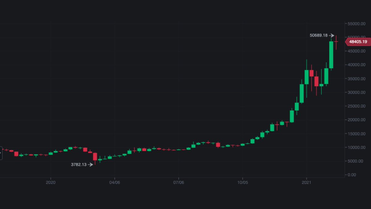 A year ago you could have bought a full #Bitcoin for under $10,000.