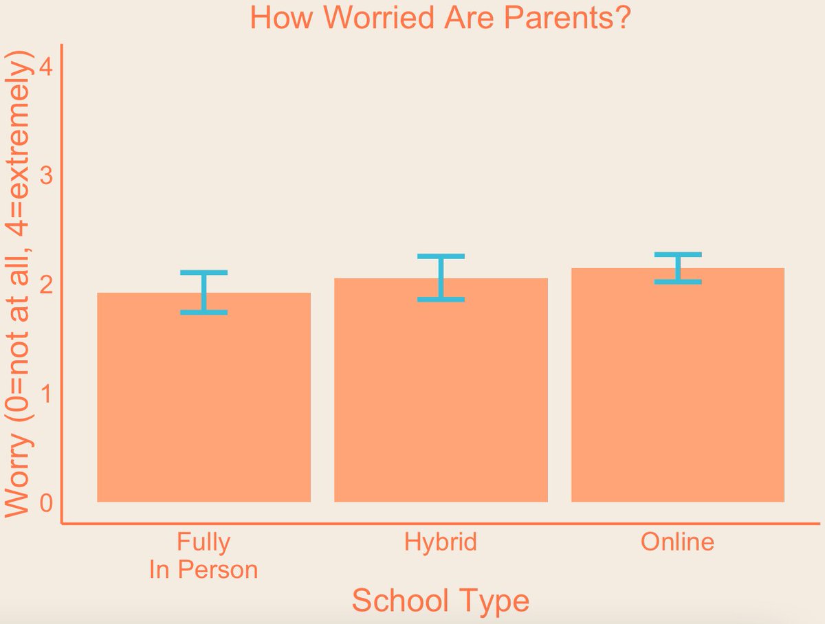 kidtalkscience's tweet image. #covidparenting survey shows: Parents are doing more childcare, kids are getting more screen time, and parents are more stressed, regardless of school type. With in-person school, kids get less #screentime and their parents do less childcare than kids getting virtual instruction.