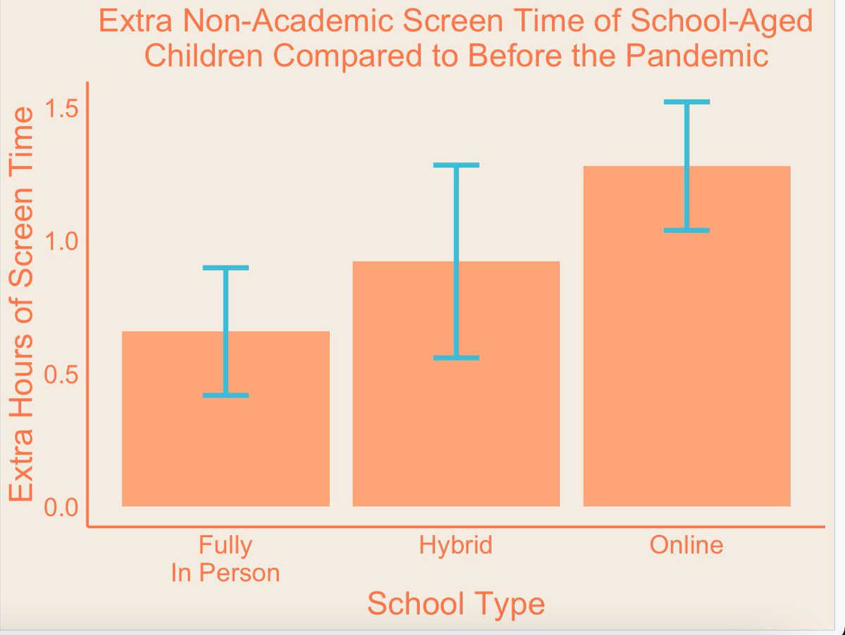 kidtalkscience's tweet image. #covidparenting survey shows: Parents are doing more childcare, kids are getting more screen time, and parents are more stressed, regardless of school type. With in-person school, kids get less #screentime and their parents do less childcare than kids getting virtual instruction.