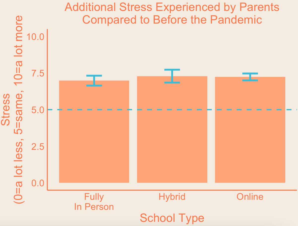 kidtalkscience's tweet image. #covidparenting survey shows: Parents are doing more childcare, kids are getting more screen time, and parents are more stressed, regardless of school type. With in-person school, kids get less #screentime and their parents do less childcare than kids getting virtual instruction.