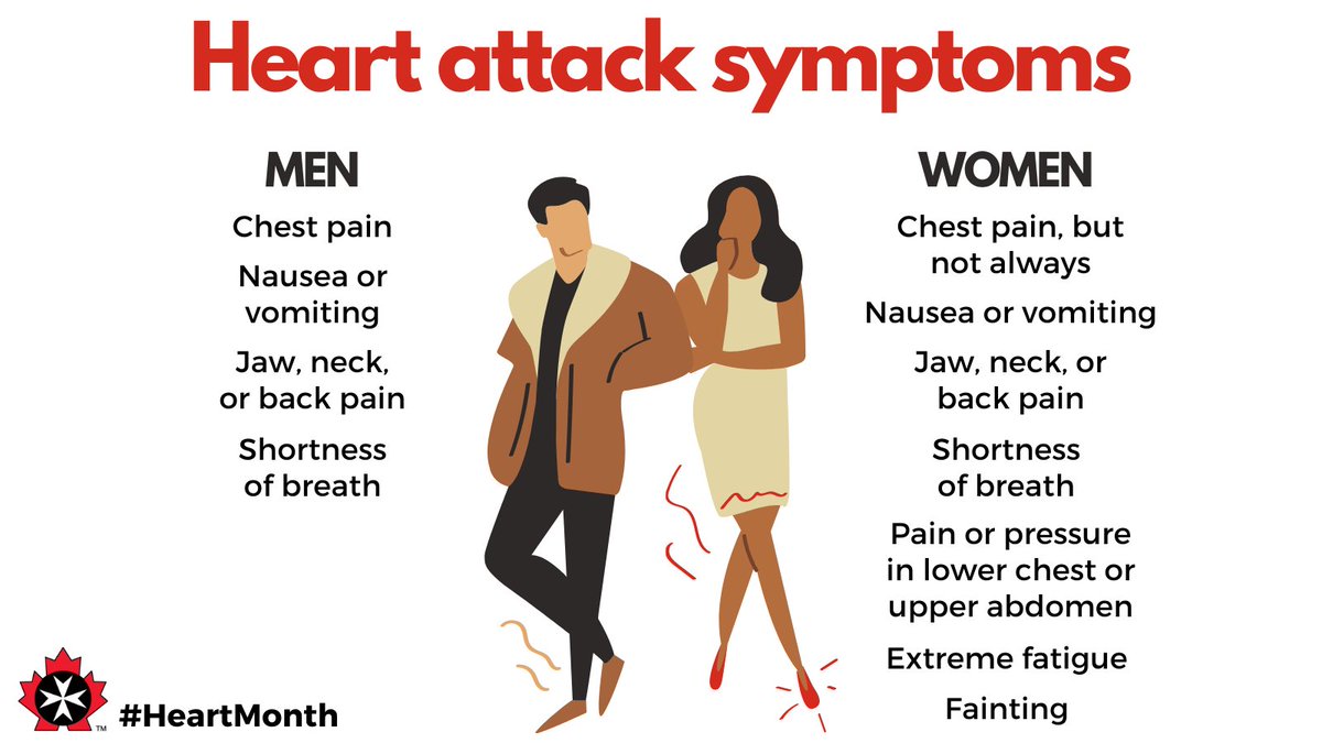 SJA_BCYT's tweet photo. DYK signs of a heart attack can differ between men &amp; women? Both share the most common symptoms, but women are more likely to show additional signs. #HeartMonth

Learn more about recognizing &amp; responding to heart attacks in a first aid course near you: https://t.co/zHajez1dij. https://t.co/cmFPbKmE4N