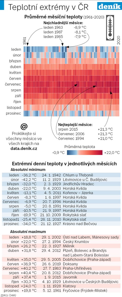 Z tuhých mrazů do oblevy. I když to vypadá, že si s námi letos počasí nezvykle pohrává, na historické rekordy to zdaleka není. Nejchladněji bylo během února -42,2 °C (v roce 1929), nejtepleji pak +22,0 °C (v roce 1994).
https://t.co/5QttY456Dw https://t.co/yheQqAffU0