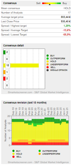 Wall Street agrees these valuations are lofty and Hermès is trading well above broker target prices. Many analysts feel this is closer to a €800 stock... it's trading at €937 today.Research analysts have shifted to HOLD recommendations on the stock.