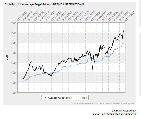 Wall Street agrees these valuations are lofty and Hermès is trading well above broker target prices. Many analysts feel this is closer to a €800 stock... it's trading at €937 today.Research analysts have shifted to HOLD recommendations on the stock.