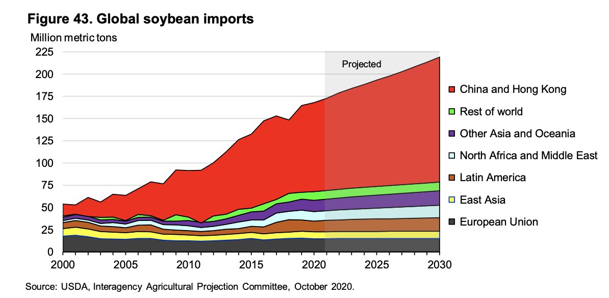 #Chinese demand will drive continued growth in #soybean trade during the next 10 years, as world soybean imports climb 46.2 million tons (26.7 percent) to 219.2 million tons. bit.ly/3djVxFO