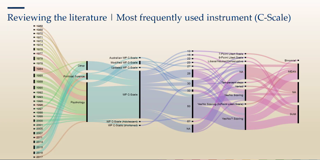 Content overlap between ideological scales is minimal, and there is substantial heterogeneity even within the most used ideological instrument - the W&P C-Scale.  #MPOSS